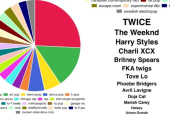 Bake a Spotify pie chart for your next TMI post